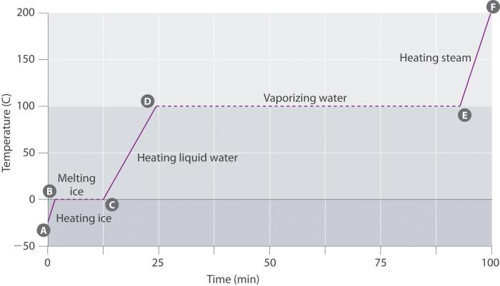 Heating curve for water worksheet