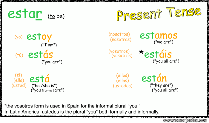 Fill in the blanks with the present tense of estar.