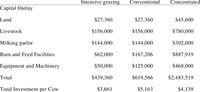 What is the capital outlay if a trader bought