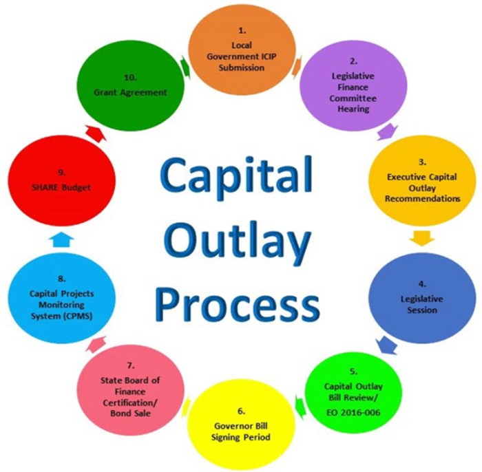 What is the capital outlay if a trader bought