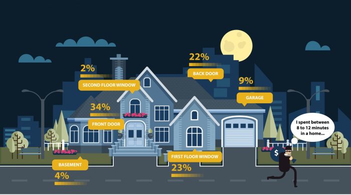 The primary difference between larceny and burglary is that