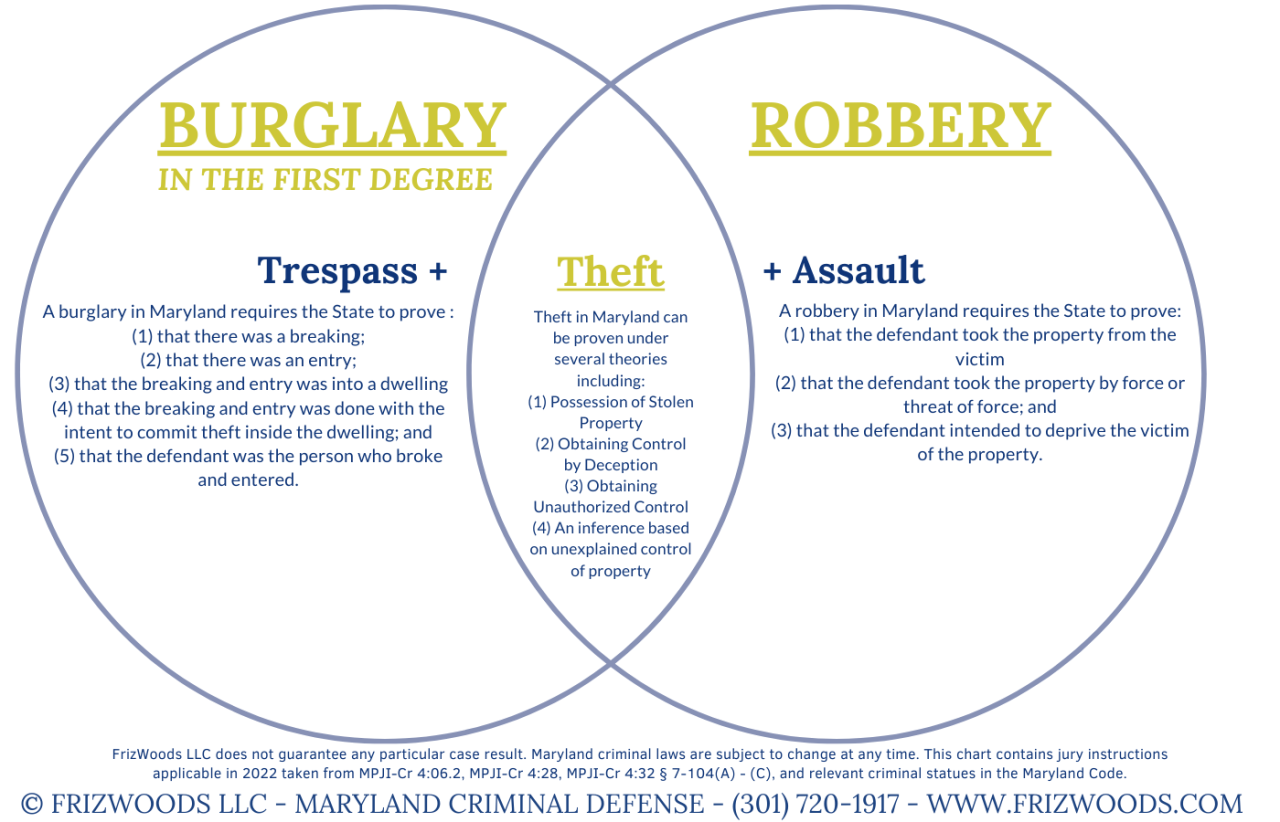 Larceny burglary theft robbery between defense