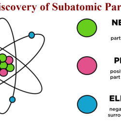 Which statement compares the masses of two subatomic particles