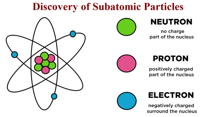 Which statement compares the masses of two subatomic particles